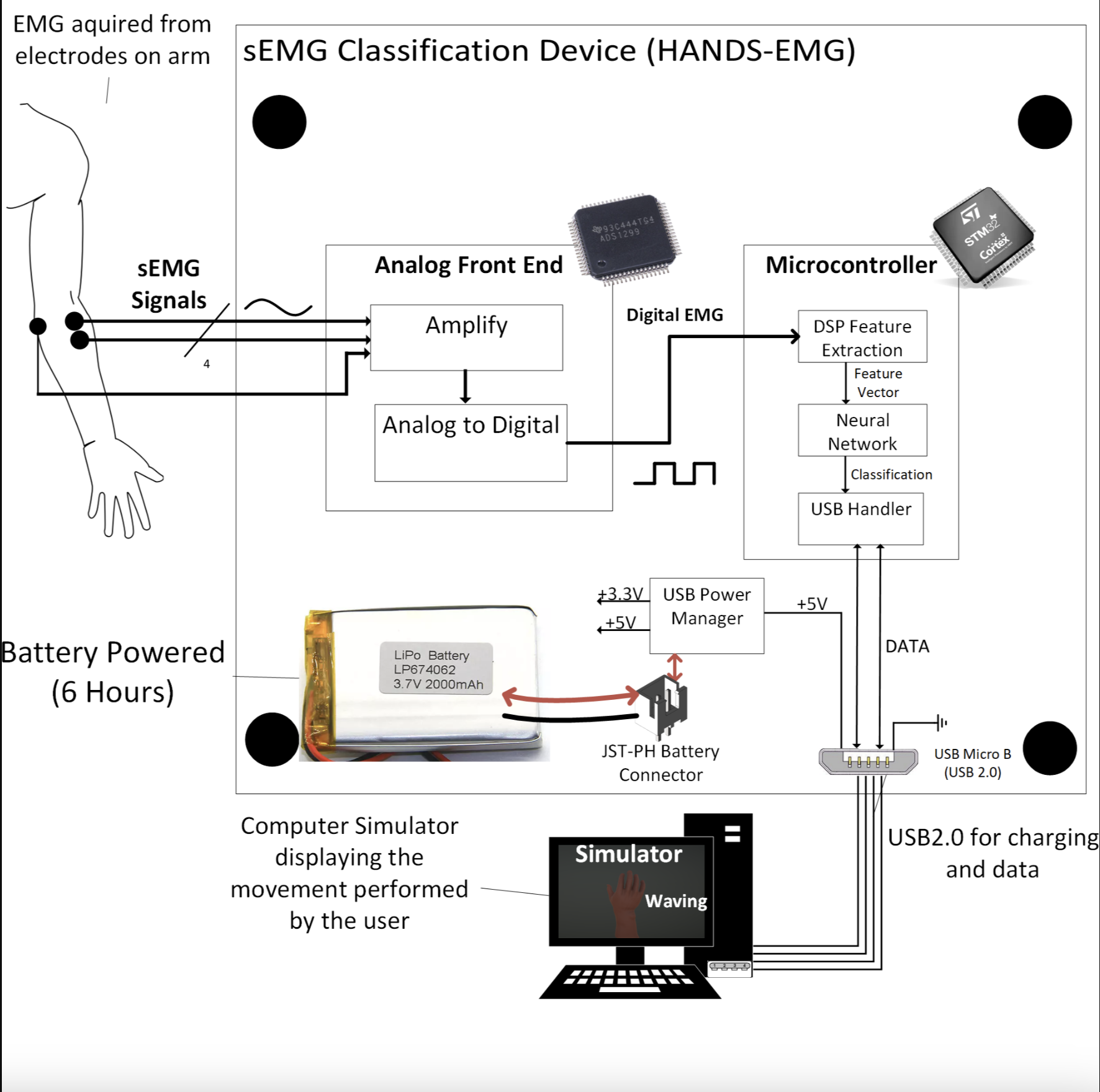 HANDS-EMG